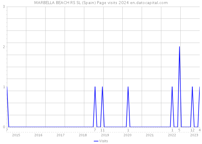 MARBELLA BEACH RS SL (Spain) Page visits 2024 