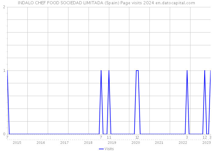 INDALO CHEF FOOD SOCIEDAD LIMITADA (Spain) Page visits 2024 