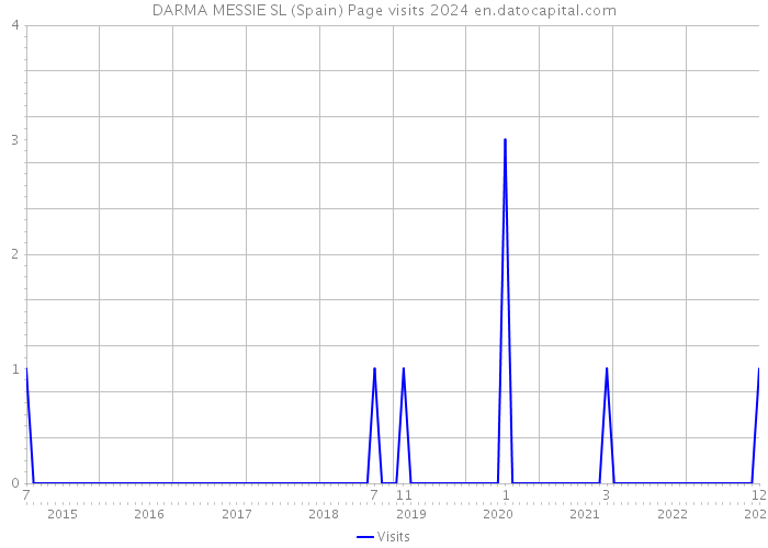 DARMA MESSIE SL (Spain) Page visits 2024 