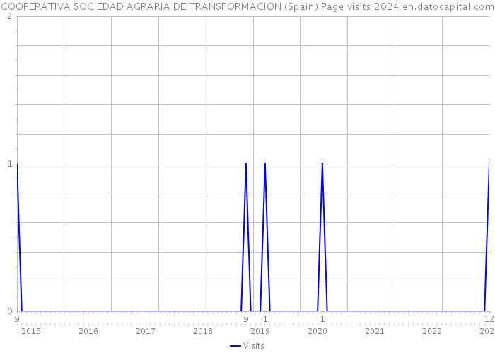 COOPERATIVA SOCIEDAD AGRARIA DE TRANSFORMACION (Spain) Page visits 2024 