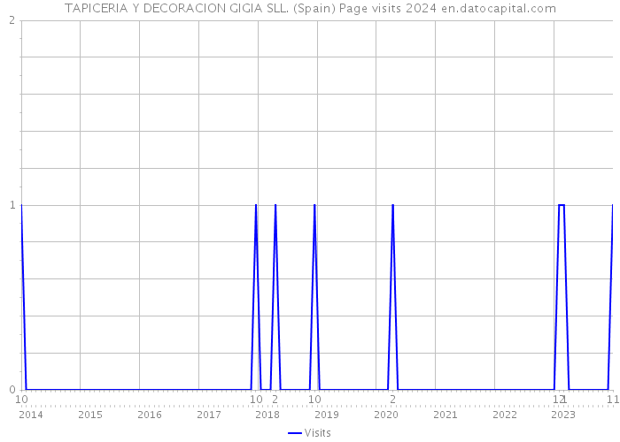 TAPICERIA Y DECORACION GIGIA SLL. (Spain) Page visits 2024 