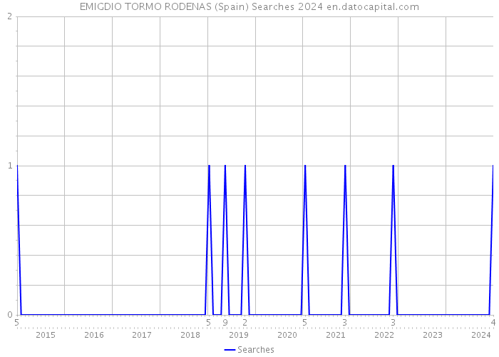 EMIGDIO TORMO RODENAS (Spain) Searches 2024 