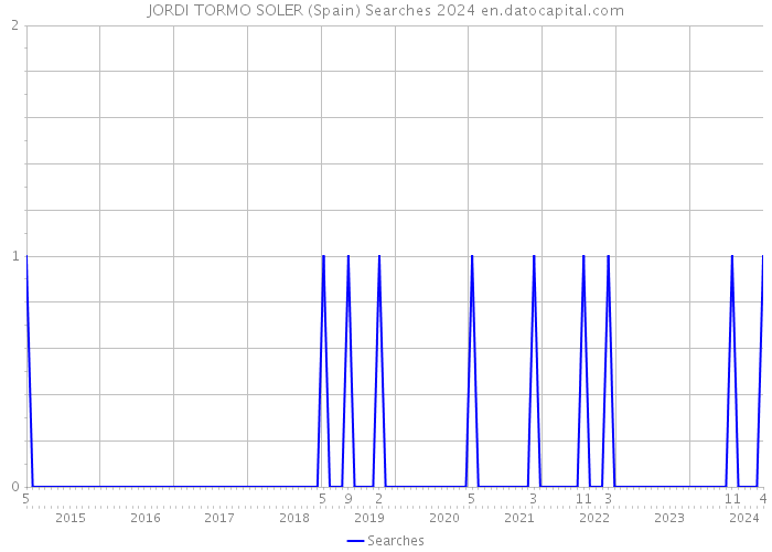 JORDI TORMO SOLER (Spain) Searches 2024 