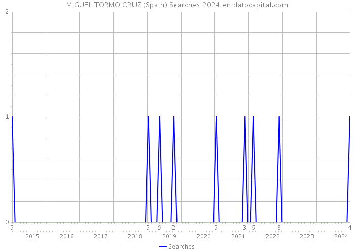 MIGUEL TORMO CRUZ (Spain) Searches 2024 