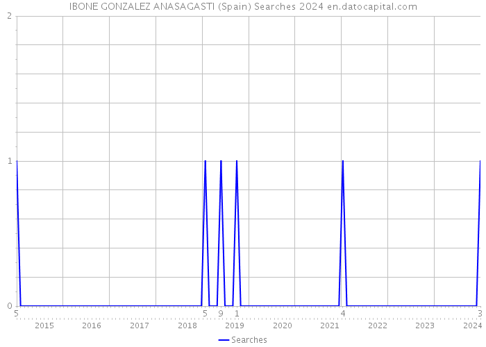 IBONE GONZALEZ ANASAGASTI (Spain) Searches 2024 