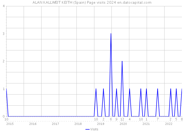 ALAN KALLWEIT KEITH (Spain) Page visits 2024 