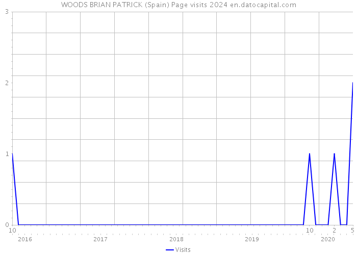 WOODS BRIAN PATRICK (Spain) Page visits 2024 