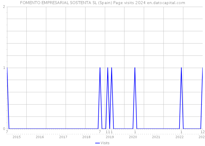 FOMENTO EMPRESARIAL SOSTENTA SL (Spain) Page visits 2024 