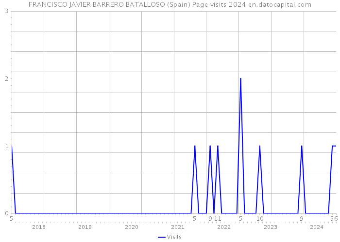 FRANCISCO JAVIER BARRERO BATALLOSO (Spain) Page visits 2024 