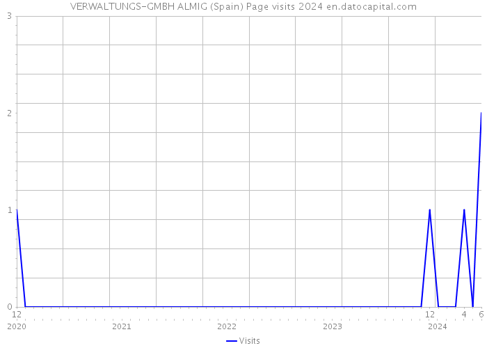 VERWALTUNGS-GMBH ALMIG (Spain) Page visits 2024 