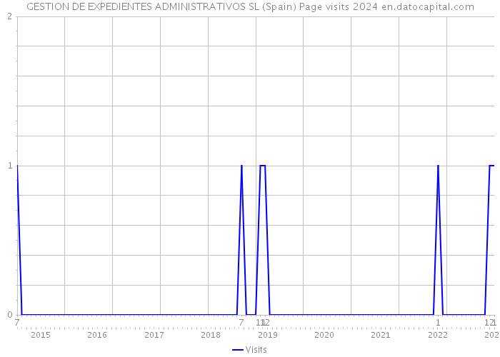 GESTION DE EXPEDIENTES ADMINISTRATIVOS SL (Spain) Page visits 2024 