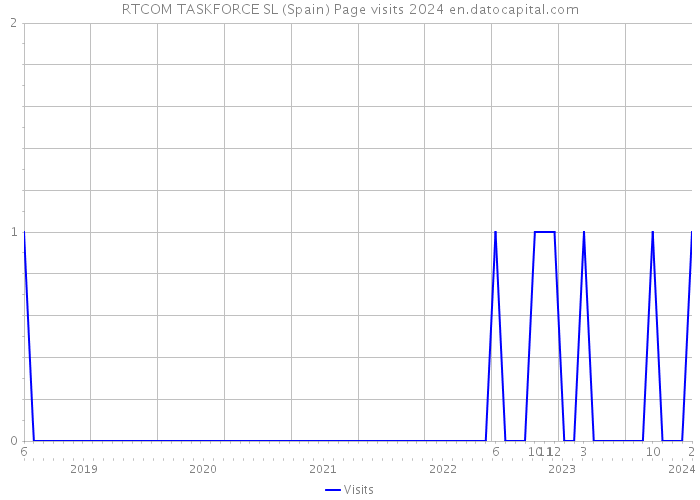 RTCOM TASKFORCE SL (Spain) Page visits 2024 