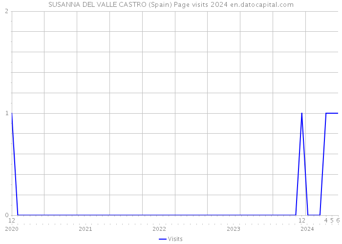 SUSANNA DEL VALLE CASTRO (Spain) Page visits 2024 