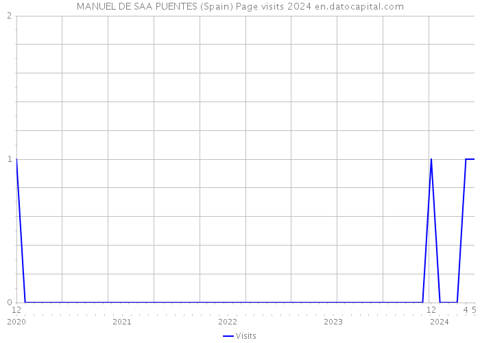 MANUEL DE SAA PUENTES (Spain) Page visits 2024 