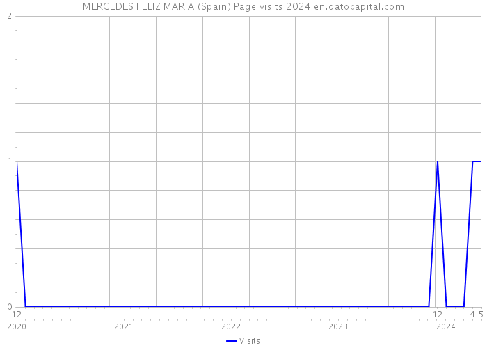 MERCEDES FELIZ MARIA (Spain) Page visits 2024 