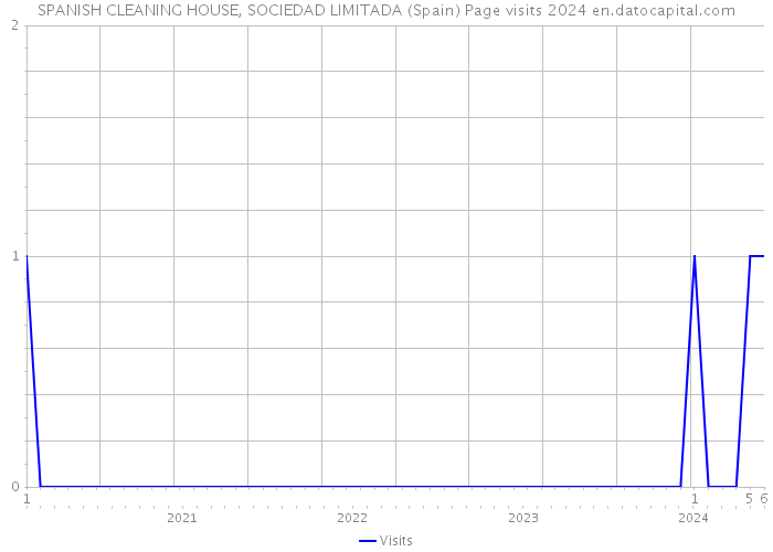 SPANISH CLEANING HOUSE, SOCIEDAD LIMITADA (Spain) Page visits 2024 