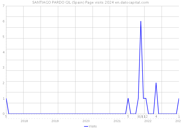 SANTIAGO PARDO GIL (Spain) Page visits 2024 