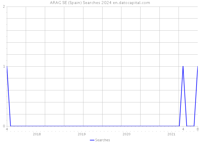 ARAG SE (Spain) Searches 2024 