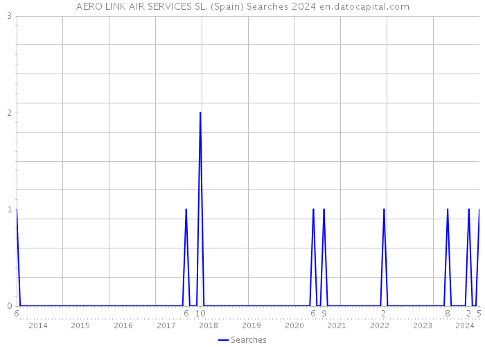AERO LINK AIR SERVICES SL. (Spain) Searches 2024 