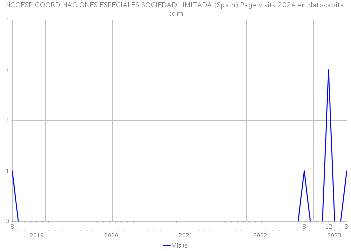 INCOESP COORDINACIONES ESPECIALES SOCIEDAD LIMITADA (Spain) Page visits 2024 