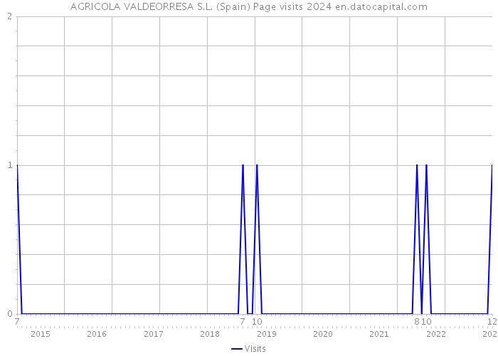 AGRICOLA VALDEORRESA S.L. (Spain) Page visits 2024 