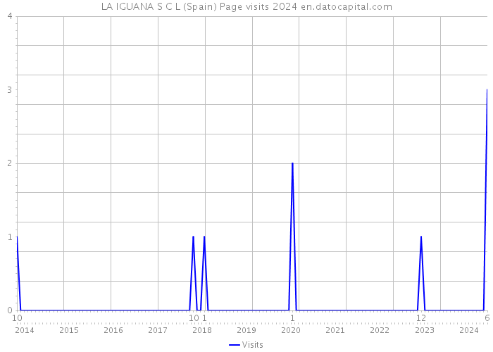 LA IGUANA S C L (Spain) Page visits 2024 