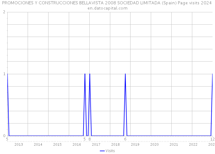 PROMOCIONES Y CONSTRUCCIONES BELLAVISTA 2008 SOCIEDAD LIMITADA (Spain) Page visits 2024 