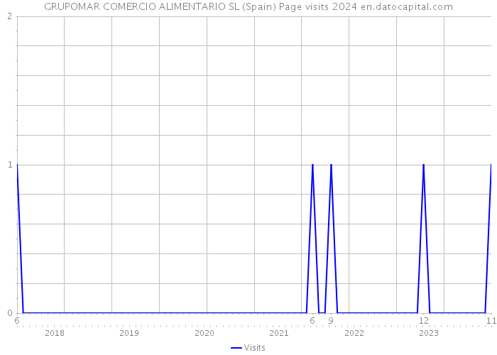 GRUPOMAR COMERCIO ALIMENTARIO SL (Spain) Page visits 2024 