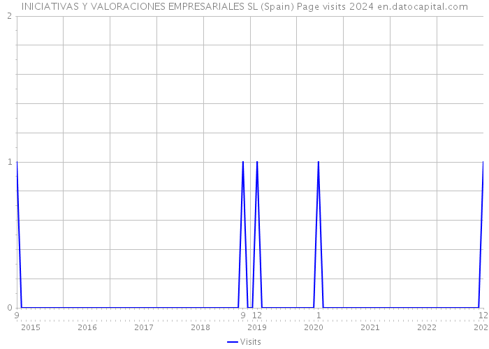 INICIATIVAS Y VALORACIONES EMPRESARIALES SL (Spain) Page visits 2024 