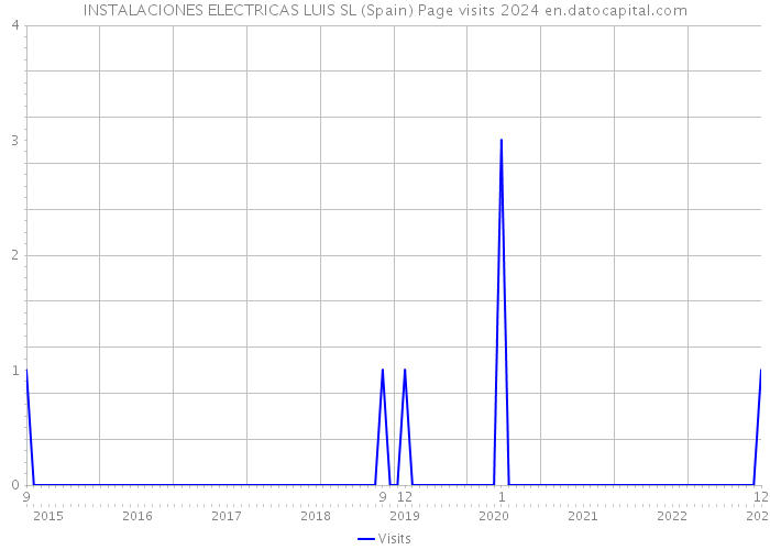 INSTALACIONES ELECTRICAS LUIS SL (Spain) Page visits 2024 