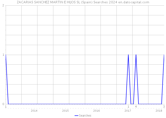 ZACARIAS SANCHEZ MARTIN E HIJOS SL (Spain) Searches 2024 