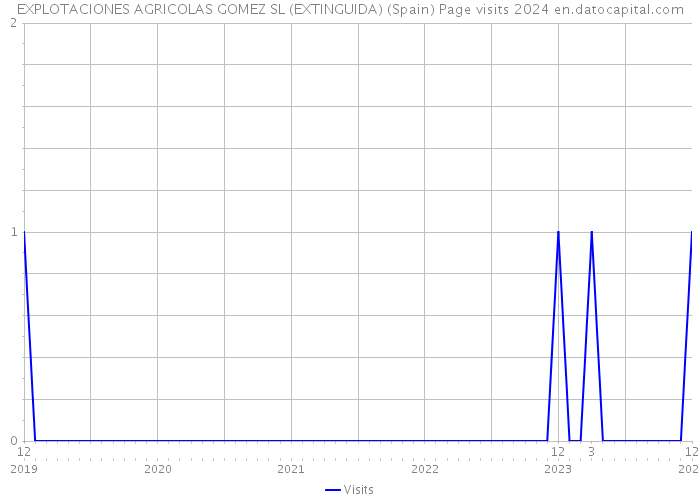 EXPLOTACIONES AGRICOLAS GOMEZ SL (EXTINGUIDA) (Spain) Page visits 2024 