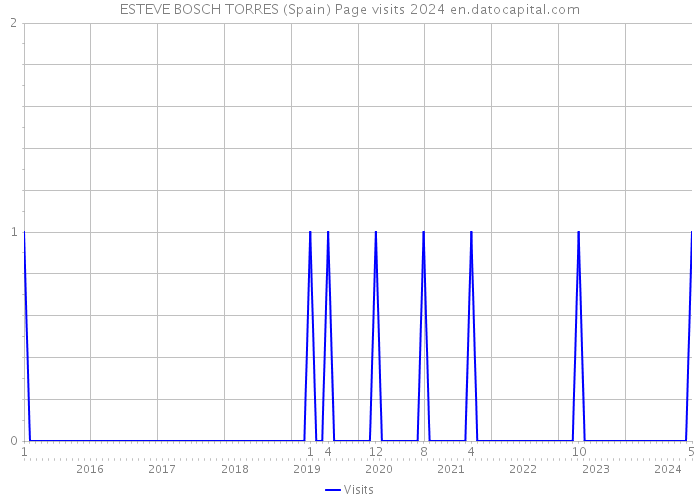 ESTEVE BOSCH TORRES (Spain) Page visits 2024 