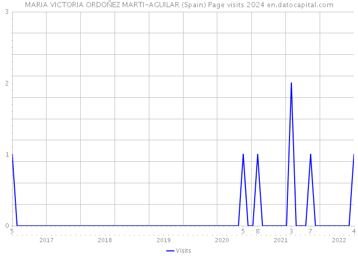 MARIA VICTORIA ORDOÑEZ MARTI-AGUILAR (Spain) Page visits 2024 