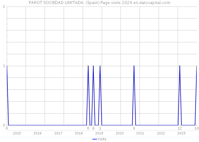 PAROT SOCIEDAD LIMITADA. (Spain) Page visits 2024 