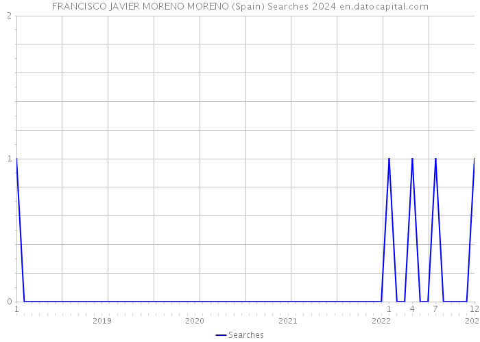 FRANCISCO JAVIER MORENO MORENO (Spain) Searches 2024 