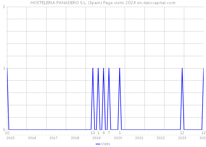 HOSTELERIA PANADERO S.L. (Spain) Page visits 2024 
