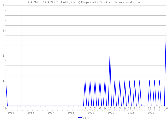 CARMELO CARO MILLAN (Spain) Page visits 2024 