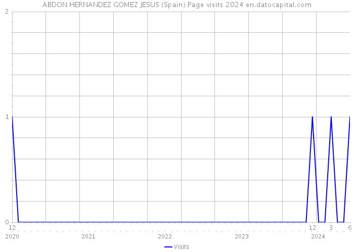 ABDON HERNANDEZ GOMEZ JESUS (Spain) Page visits 2024 