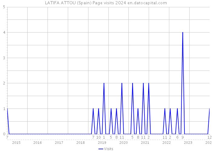 LATIFA ATTOU (Spain) Page visits 2024 