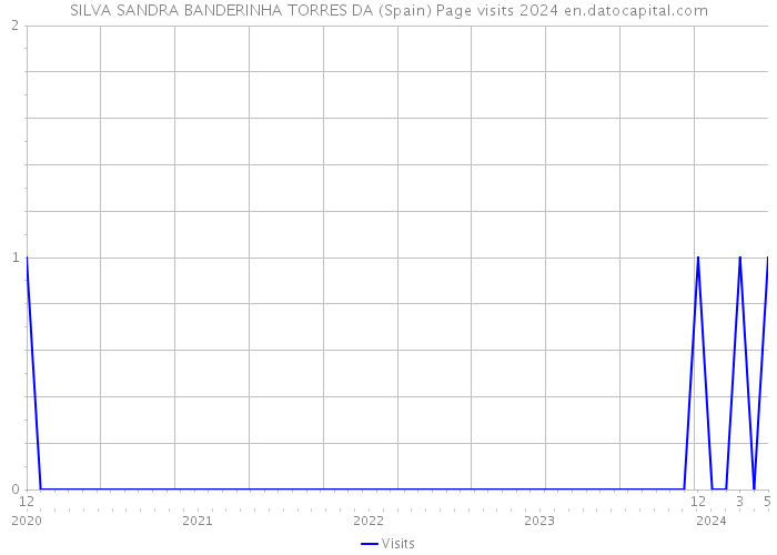 SILVA SANDRA BANDERINHA TORRES DA (Spain) Page visits 2024 