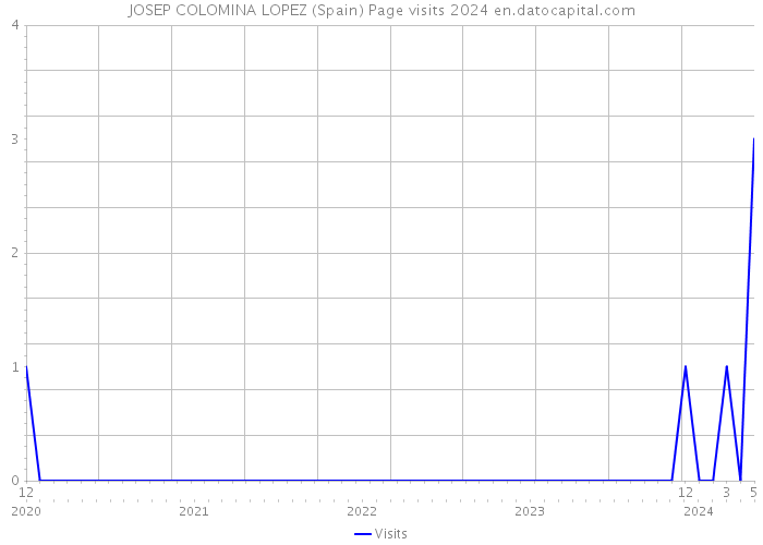 JOSEP COLOMINA LOPEZ (Spain) Page visits 2024 