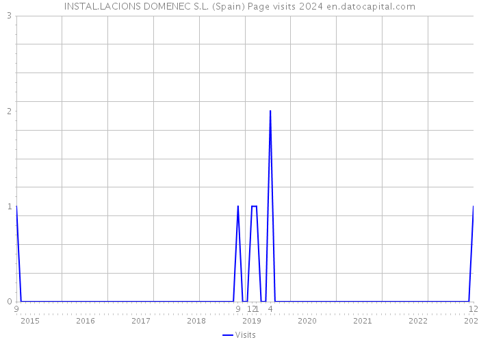 INSTAL.LACIONS DOMENEC S.L. (Spain) Page visits 2024 