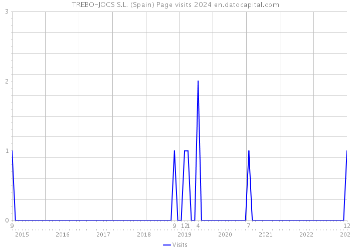 TREBO-JOCS S.L. (Spain) Page visits 2024 