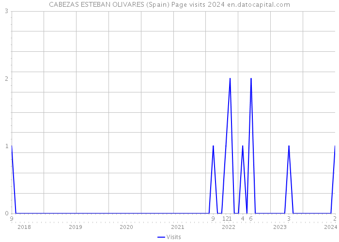 CABEZAS ESTEBAN OLIVARES (Spain) Page visits 2024 