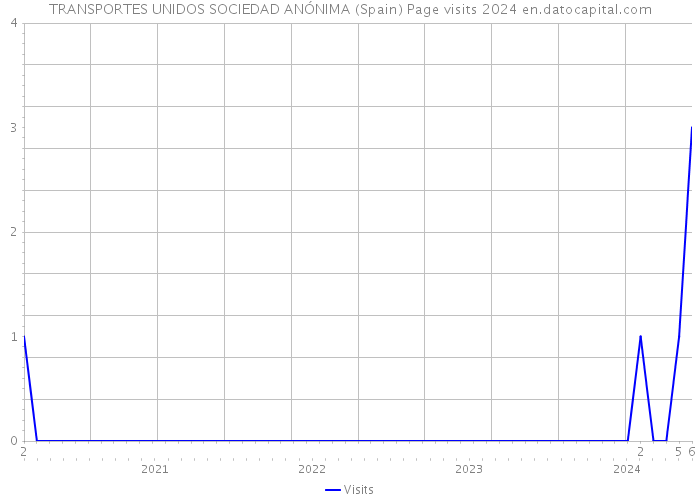 TRANSPORTES UNIDOS SOCIEDAD ANÓNIMA (Spain) Page visits 2024 