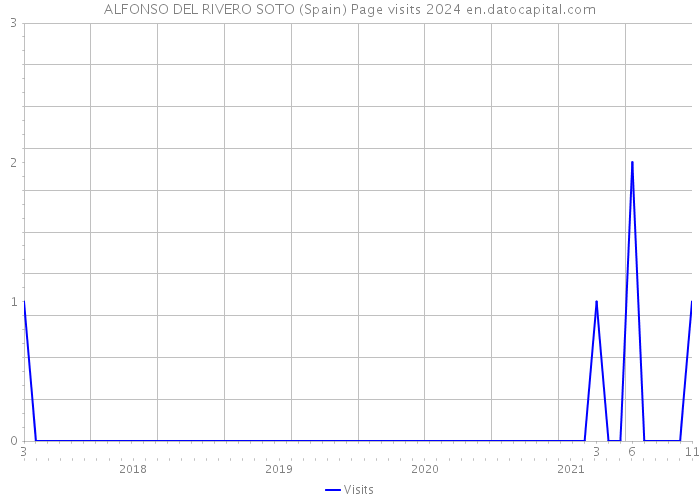 ALFONSO DEL RIVERO SOTO (Spain) Page visits 2024 