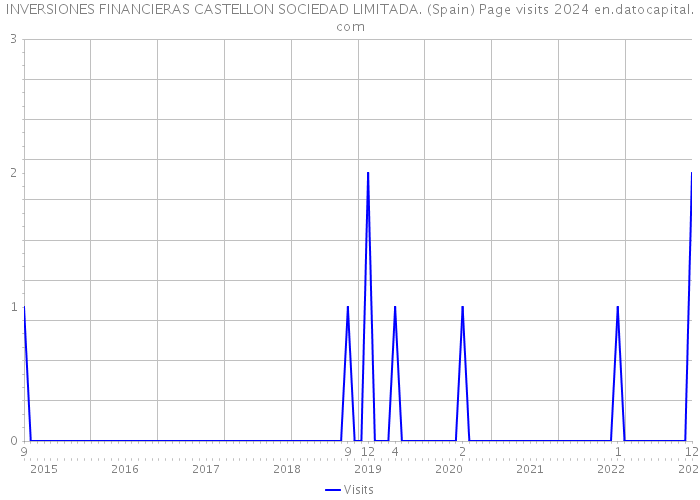 INVERSIONES FINANCIERAS CASTELLON SOCIEDAD LIMITADA. (Spain) Page visits 2024 