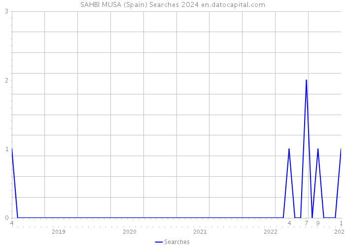 SAHBI MUSA (Spain) Searches 2024 