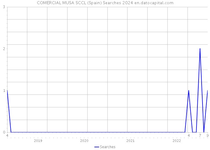 COMERCIAL MUSA SCCL (Spain) Searches 2024 